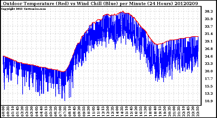 Milwaukee Weather Outdoor Temperature (Red)<br>vs Wind Chill (Blue)<br>per Minute<br>(24 Hours)