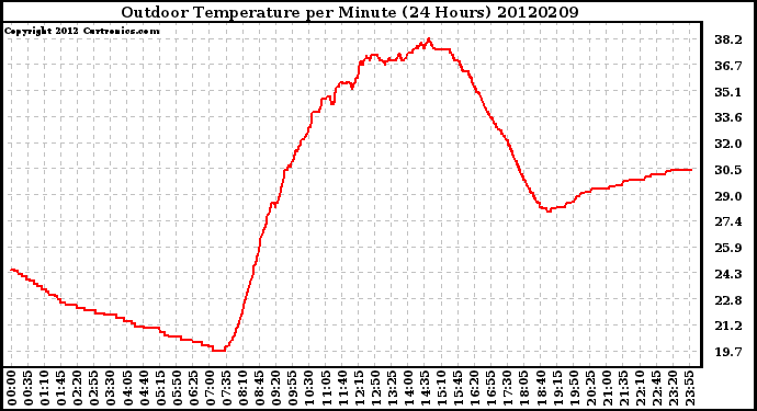 Milwaukee Weather Outdoor Temperature<br>per Minute<br>(24 Hours)