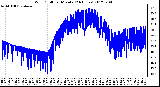 Milwaukee Weather Wind Chill<br>per Minute<br>(24 Hours)