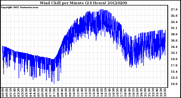 Milwaukee Weather Wind Chill<br>per Minute<br>(24 Hours)