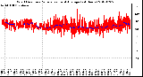 Milwaukee Weather Wind Direction<br>Normalized and Average<br>(24 Hours)