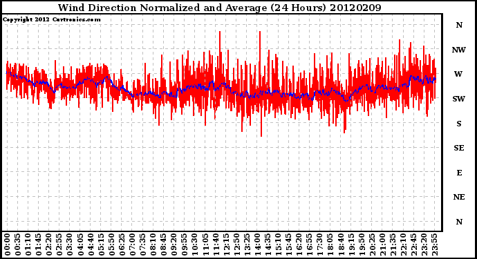 Milwaukee Weather Wind Direction<br>Normalized and Average<br>(24 Hours)