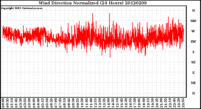 Milwaukee Weather Wind Direction<br>Normalized<br>(24 Hours)