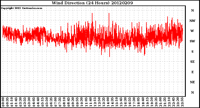 Milwaukee Weather Wind Direction<br>(24 Hours)