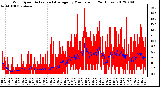 Milwaukee Weather Wind Speed<br>Actual and Average<br>by Minute mph<br>(24 Hours)