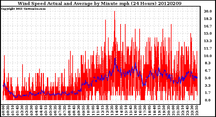 Milwaukee Weather Wind Speed<br>Actual and Average<br>by Minute mph<br>(24 Hours)