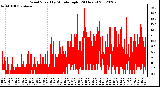 Milwaukee Weather Wind Speed<br>by Minute mph<br>(24 Hours)