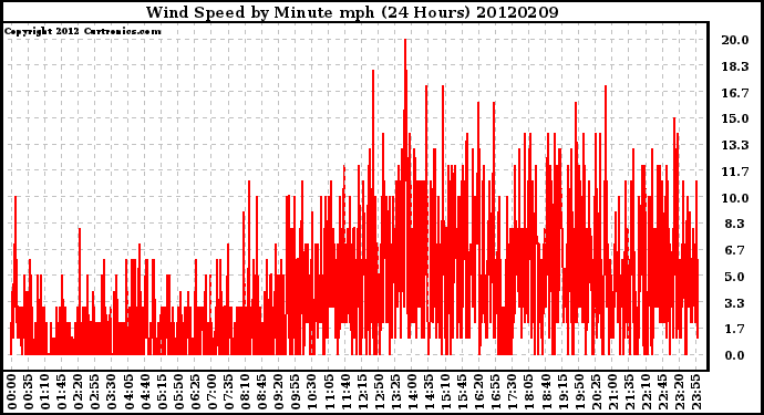 Milwaukee Weather Wind Speed<br>by Minute mph<br>(24 Hours)