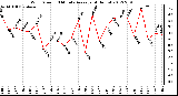 Milwaukee Weather Wind Speed<br>10 Minute Average<br>(4 Hours)