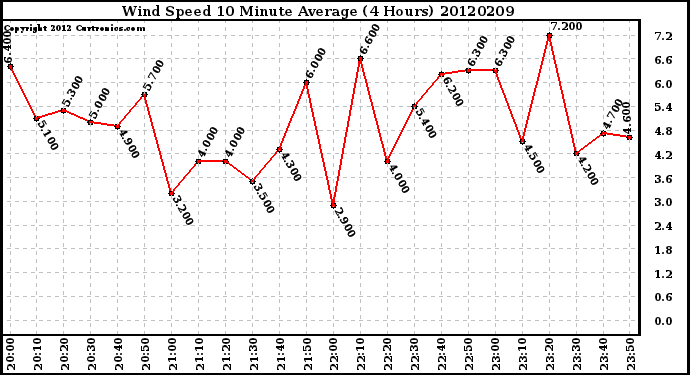 Milwaukee Weather Wind Speed<br>10 Minute Average<br>(4 Hours)