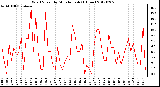 Milwaukee Weather Wind Speed<br>by Minute mph<br>(1 Hour)