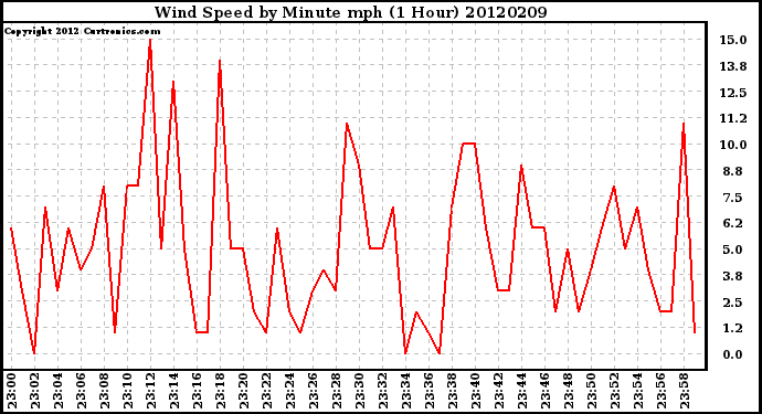 Milwaukee Weather Wind Speed<br>by Minute mph<br>(1 Hour)