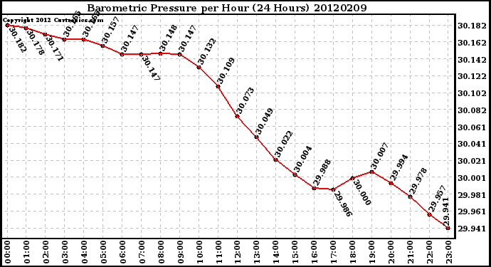 Milwaukee Weather Barometric Pressure<br>per Hour<br>(24 Hours)