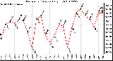 Milwaukee Weather Barometric Pressure<br>Daily High