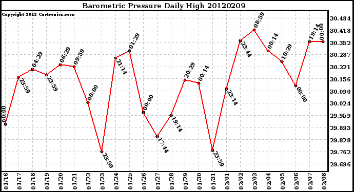 Milwaukee Weather Barometric Pressure<br>Daily High