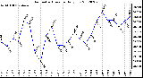 Milwaukee Weather Barometric Pressure<br>Daily Low