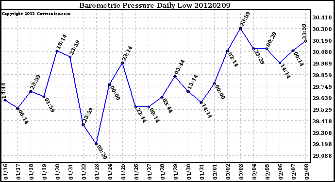 Milwaukee Weather Barometric Pressure<br>Daily Low