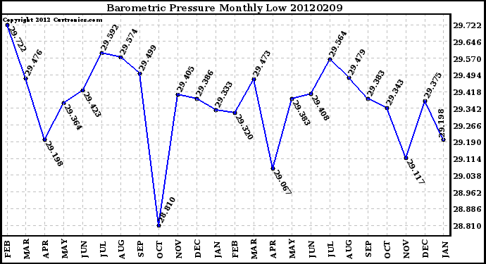 Milwaukee Weather Barometric Pressure<br>Monthly Low