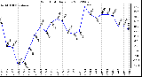 Milwaukee Weather Wind Chill<br>Daily Low