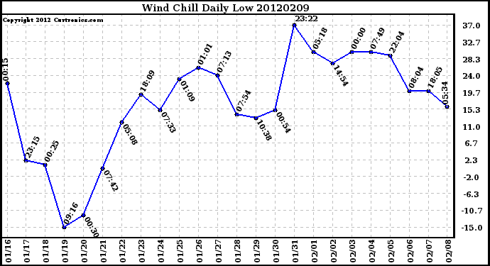 Milwaukee Weather Wind Chill<br>Daily Low