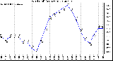 Milwaukee Weather Wind Chill<br>(24 Hours)