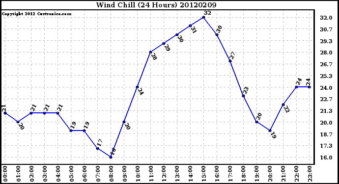 Milwaukee Weather Wind Chill<br>(24 Hours)