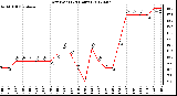 Milwaukee Weather Dew Point<br>(24 Hours)