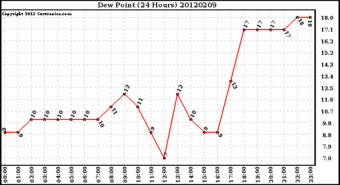 Milwaukee Weather Dew Point<br>(24 Hours)