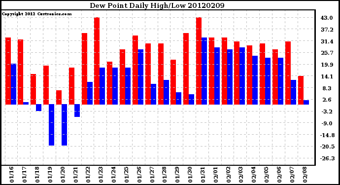 Milwaukee Weather Dew Point<br>Daily High/Low