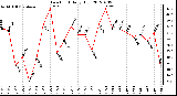 Milwaukee Weather Dew Point<br>Daily High