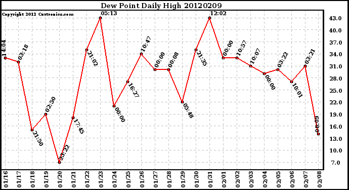 Milwaukee Weather Dew Point<br>Daily High