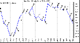 Milwaukee Weather Dew Point<br>Daily Low