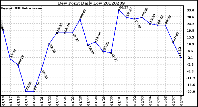 Milwaukee Weather Dew Point<br>Daily Low