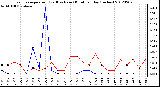 Milwaukee Weather Evapotranspiration<br>(Red) vs Rain (Blue)<br>per Day (Inches)