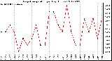 Milwaukee Weather Evapotranspiration<br>per Day (Inches)