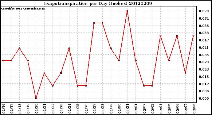 Milwaukee Weather Evapotranspiration<br>per Day (Inches)