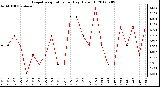 Milwaukee Weather Evapotranspiration<br>per Day (Oz/sq ft)