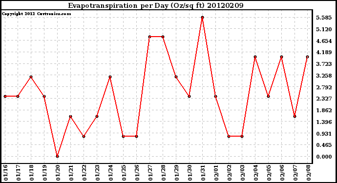 Milwaukee Weather Evapotranspiration<br>per Day (Oz/sq ft)