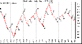 Milwaukee Weather Heat Index<br>Daily High