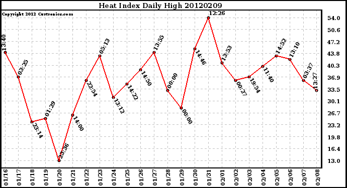 Milwaukee Weather Heat Index<br>Daily High