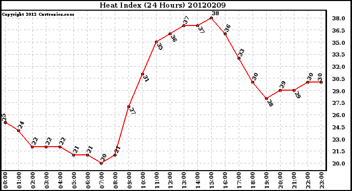 Milwaukee Weather Heat Index<br>(24 Hours)