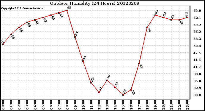 Milwaukee Weather Outdoor Humidity<br>(24 Hours)