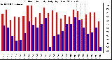 Milwaukee Weather Outdoor Humidity<br>Daily High/Low