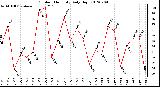 Milwaukee Weather Outdoor Humidity<br>Daily High