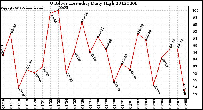 Milwaukee Weather Outdoor Humidity<br>Daily High