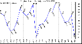 Milwaukee Weather Outdoor Humidity<br>Daily Low