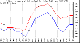 Milwaukee Weather Outdoor Temperature (Red)<br>vs Wind Chill (Blue)<br>(24 Hours)