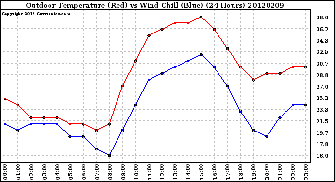 Milwaukee Weather Outdoor Temperature (Red)<br>vs Wind Chill (Blue)<br>(24 Hours)