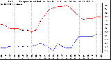 Milwaukee Weather Outdoor Temperature (Red)<br>vs Dew Point (Blue)<br>(24 Hours)