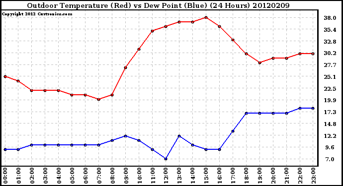 Milwaukee Weather Outdoor Temperature (Red)<br>vs Dew Point (Blue)<br>(24 Hours)